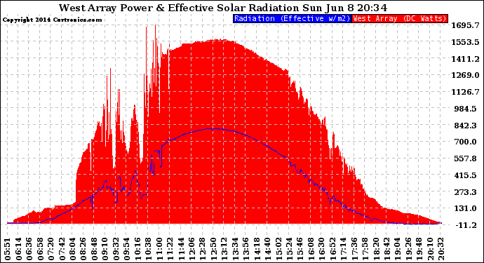 Solar PV/Inverter Performance West Array Power Output & Effective Solar Radiation