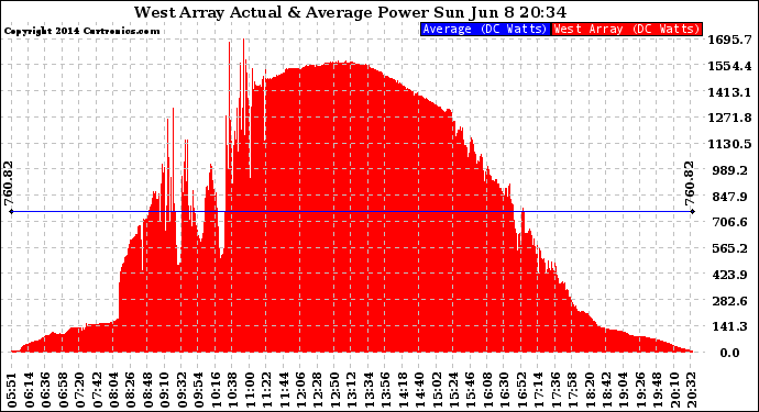 Solar PV/Inverter Performance West Array Actual & Average Power Output