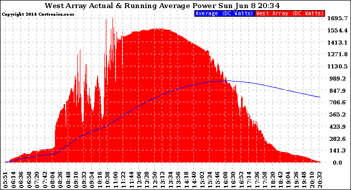 Solar PV/Inverter Performance West Array Actual & Running Average Power Output