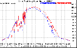 Solar PV/Inverter Performance Photovoltaic Panel Power Output