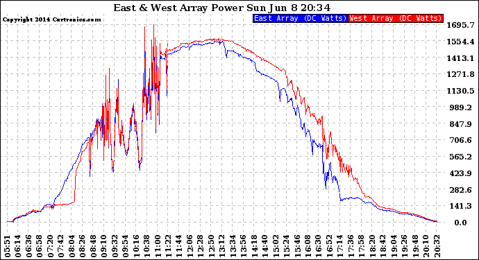 Solar PV/Inverter Performance Photovoltaic Panel Power Output