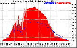 Solar PV/Inverter Performance East Array Power Output & Solar Radiation