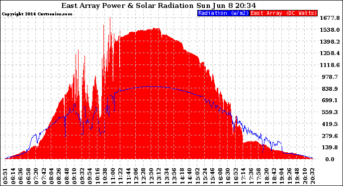 Solar PV/Inverter Performance East Array Power Output & Solar Radiation