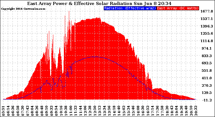 Solar PV/Inverter Performance East Array Power Output & Effective Solar Radiation