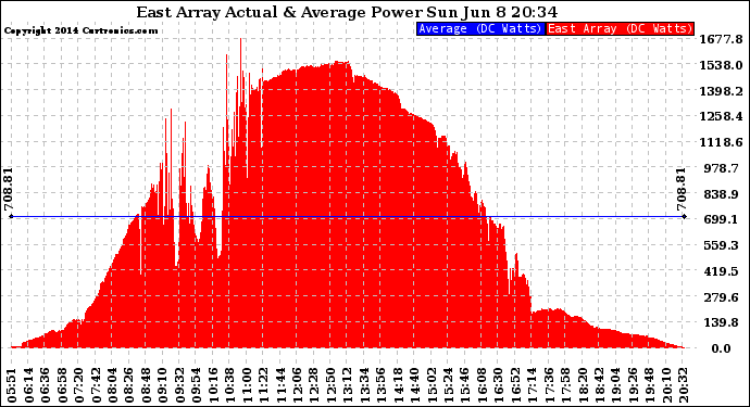 Solar PV/Inverter Performance East Array Actual & Average Power Output