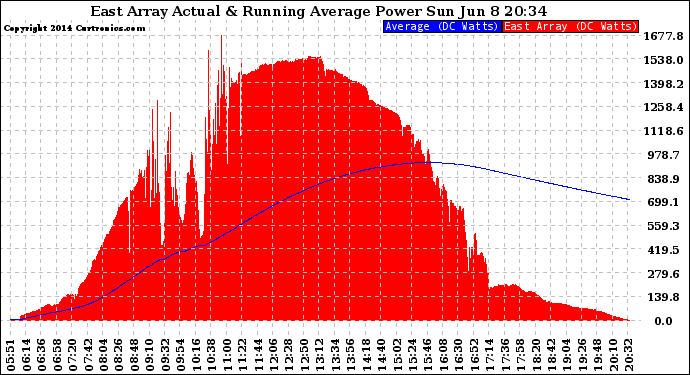 Solar PV/Inverter Performance East Array Actual & Running Average Power Output