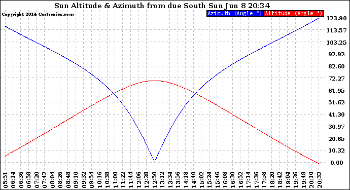 Solar PV/Inverter Performance Sun Altitude Angle & Azimuth Angle