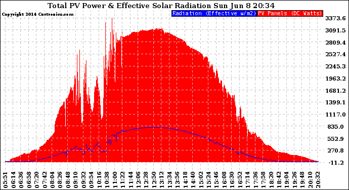 Solar PV/Inverter Performance Total PV Panel Power Output & Effective Solar Radiation