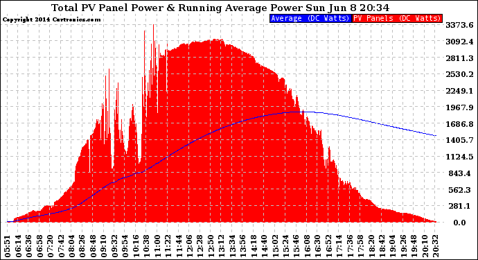 Solar PV/Inverter Performance Total PV Panel & Running Average Power Output