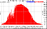 Solar PV/Inverter Performance Total PV Panel Power Output