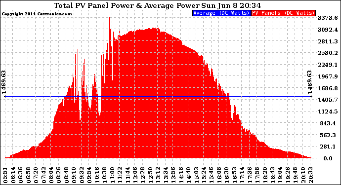 Solar PV/Inverter Performance Total PV Panel Power Output