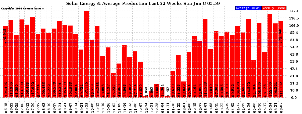 Solar PV/Inverter Performance Weekly Solar Energy Production Last 52 Weeks