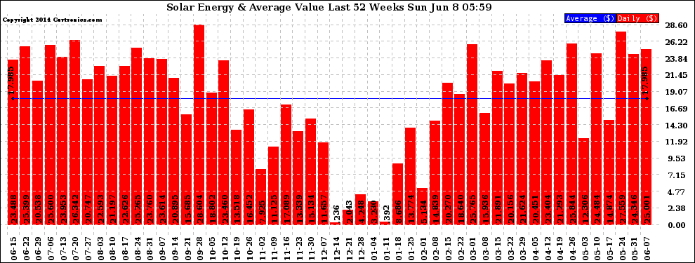 Solar PV/Inverter Performance Weekly Solar Energy Production Value Last 52 Weeks