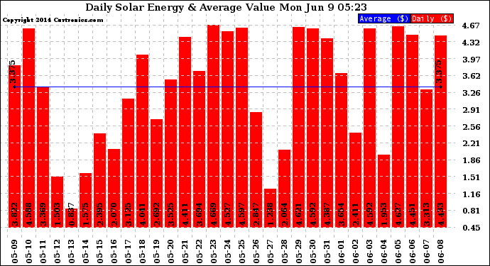 Solar PV/Inverter Performance Daily Solar Energy Production Value