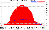 Solar PV/Inverter Performance Grid Power & Solar Radiation