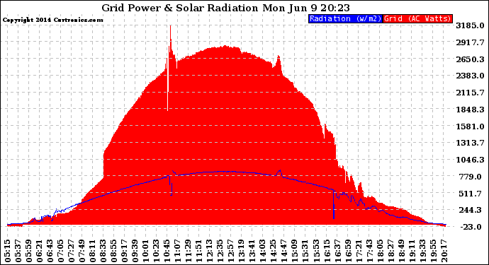 Solar PV/Inverter Performance Grid Power & Solar Radiation