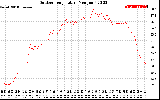 Solar PV/Inverter Performance Outdoor Temperature