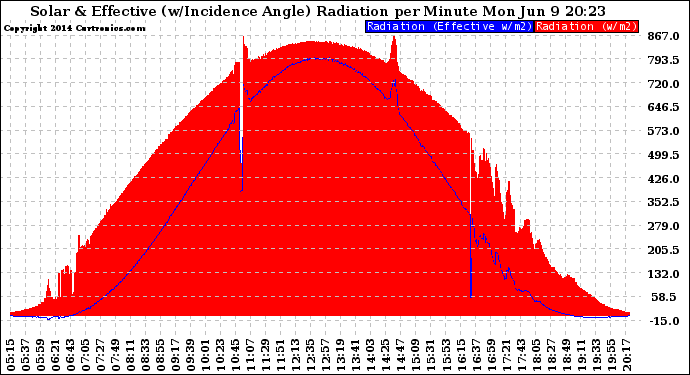 Solar PV/Inverter Performance Solar Radiation & Effective Solar Radiation per Minute