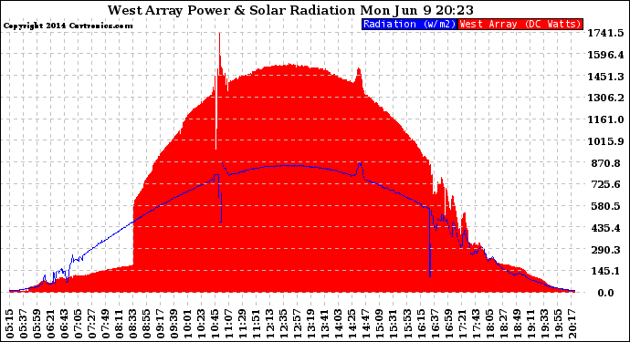 Solar PV/Inverter Performance West Array Power Output & Solar Radiation