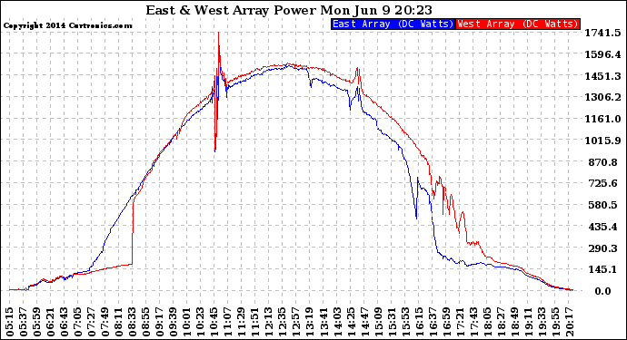 Solar PV/Inverter Performance Photovoltaic Panel Power Output