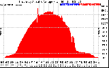 Solar PV/Inverter Performance East Array Actual & Average Power Output