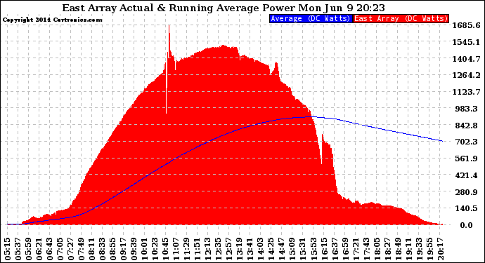 Solar PV/Inverter Performance East Array Actual & Running Average Power Output