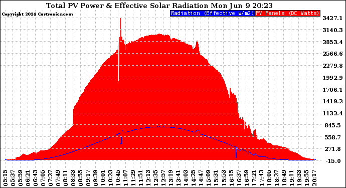 Solar PV/Inverter Performance Total PV Panel Power Output & Effective Solar Radiation