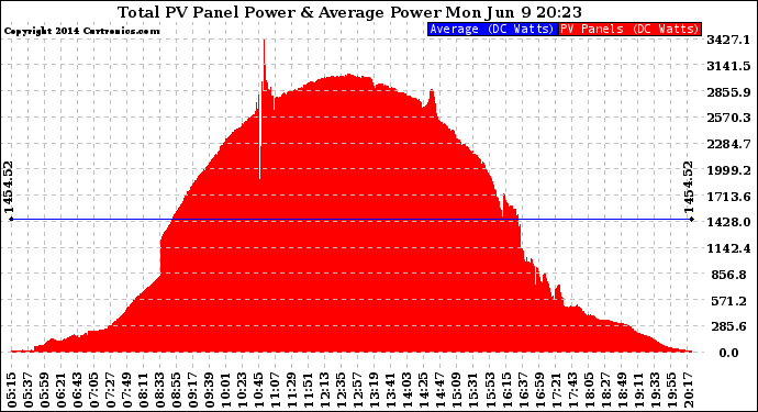 Solar PV/Inverter Performance Total PV Panel Power Output