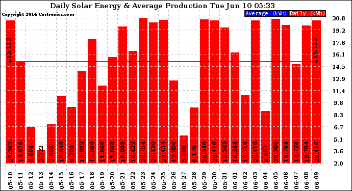 Solar PV/Inverter Performance Daily Solar Energy Production