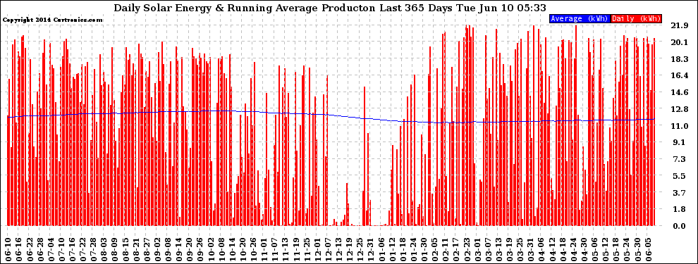 Solar PV/Inverter Performance Daily Solar Energy Production Running Average Last 365 Days