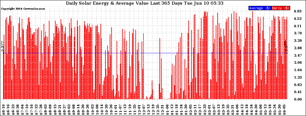 Solar PV/Inverter Performance Daily Solar Energy Production Value Last 365 Days