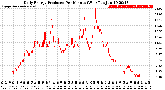 Solar PV/Inverter Performance Daily Energy Production Per Minute