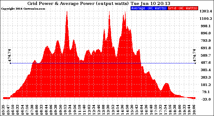 Solar PV/Inverter Performance Inverter Power Output