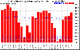 Milwaukee Solar Powered Home Monthly Production Running Average