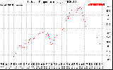 Solar PV/Inverter Performance Outdoor Temperature