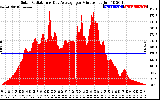 Solar PV/Inverter Performance Solar Radiation & Day Average per Minute