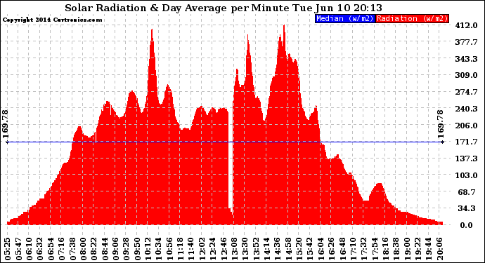 Solar PV/Inverter Performance Solar Radiation & Day Average per Minute