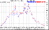 Solar PV/Inverter Performance Photovoltaic Panel Current Output