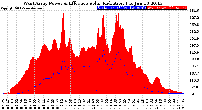 Solar PV/Inverter Performance West Array Power Output & Effective Solar Radiation