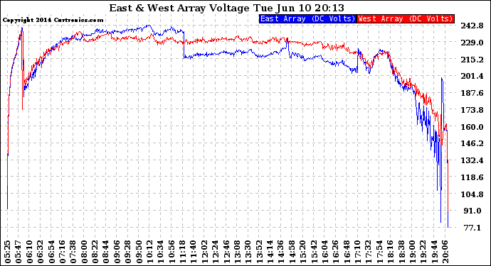 Solar PV/Inverter Performance Photovoltaic Panel Voltage Output