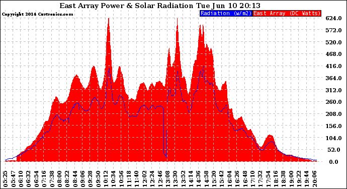 Solar PV/Inverter Performance East Array Power Output & Solar Radiation