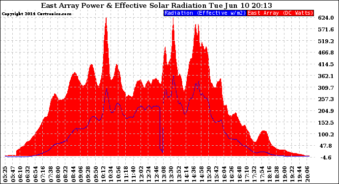 Solar PV/Inverter Performance East Array Power Output & Effective Solar Radiation