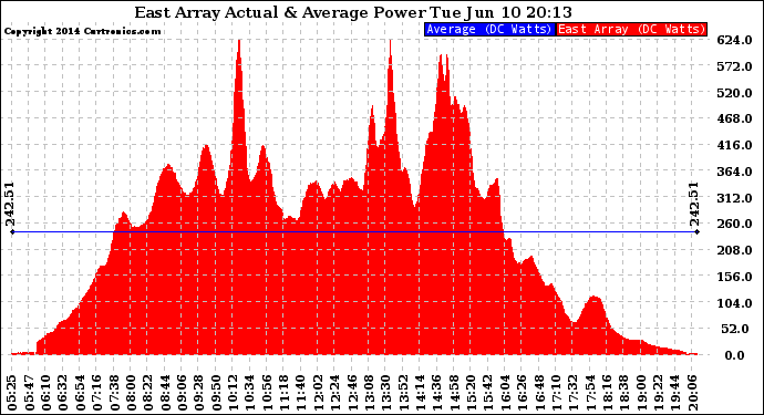 Solar PV/Inverter Performance East Array Actual & Average Power Output