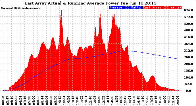 Solar PV/Inverter Performance East Array Actual & Running Average Power Output