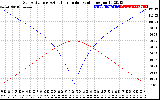 Solar PV/Inverter Performance Sun Altitude Angle & Azimuth Angle