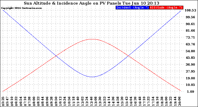 Solar PV/Inverter Performance Sun Altitude Angle & Sun Incidence Angle on PV Panels