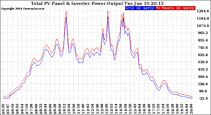 Solar PV/Inverter Performance PV Panel Power Output & Inverter Power Output