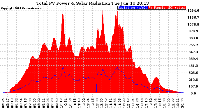 Solar PV/Inverter Performance Total PV Panel Power Output & Solar Radiation