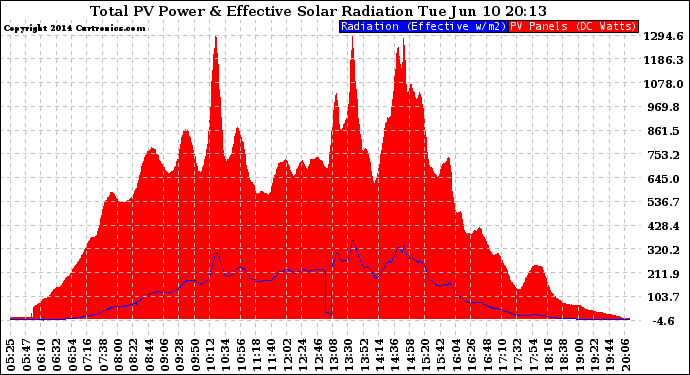 Solar PV/Inverter Performance Total PV Panel Power Output & Effective Solar Radiation