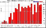 Milwaukee Solar Powered Home WeeklyProductionValue